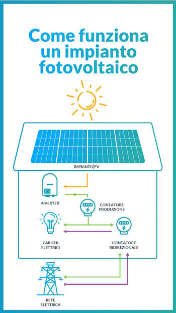 <h2>Cos’è e come funziona un impianto fotovoltaico</h2>