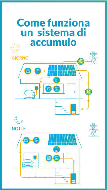 <h2>Fotovoltaico e sistema di accumulo: come funziona</h2>