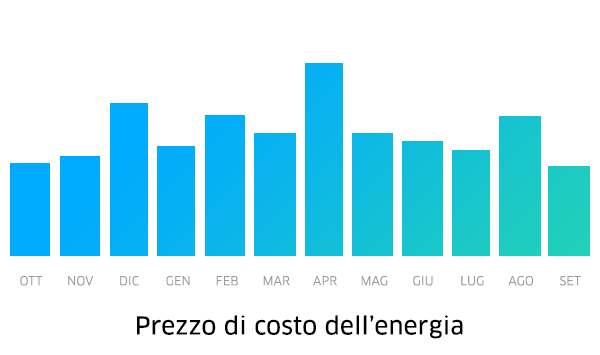 Immagine di La nostra energia è trasparente: Luce e Gas a prezzo indicizzato.