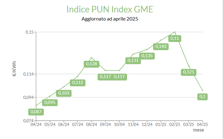 grafico PUN